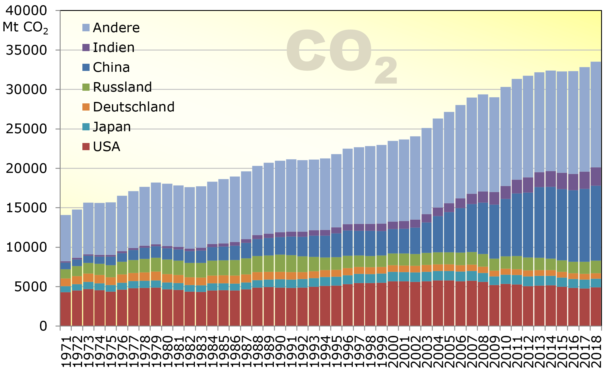 CO2 Laender - Omas for Future