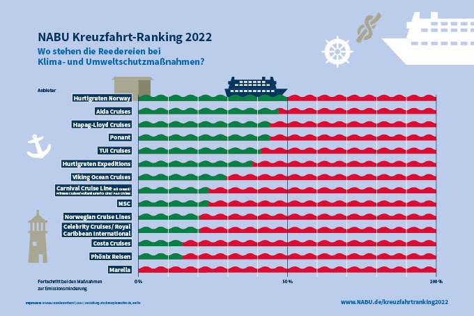 220815 kreuzfahrtranking infografik nabu - Omas for Future