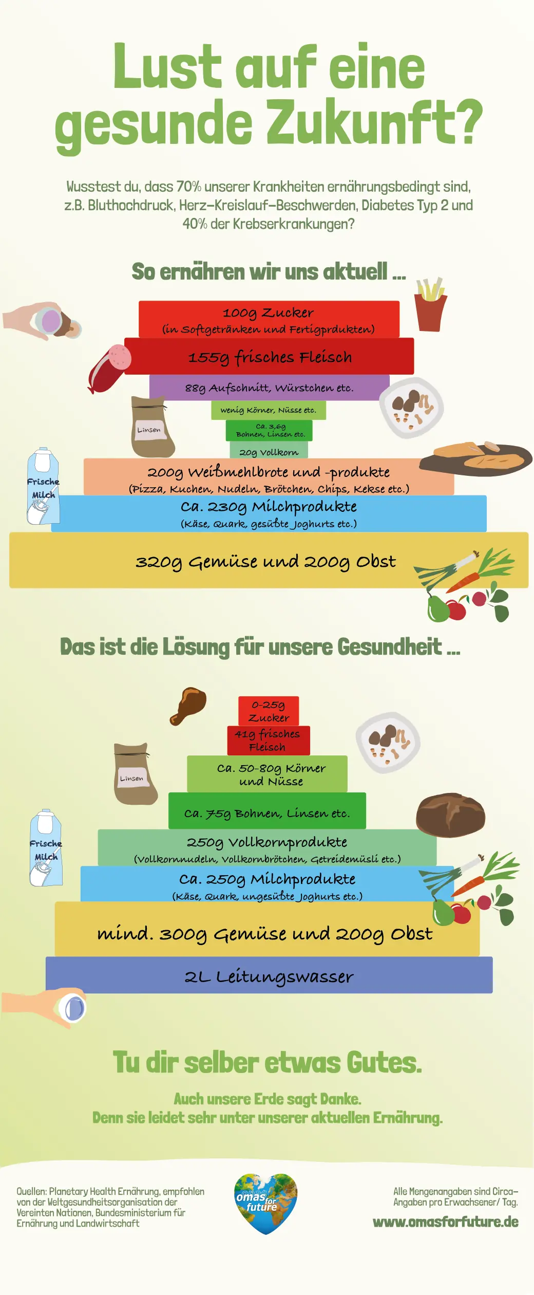 afRoll_Up_Ernährung©O4F Infografik in deutscher Sprache vergleicht durchschnittliche Ernährung, Fleisch- und Zuckerkonsum mit einer empfohlenen gesunden Ernährung voller Gemüse, Obst, Wasser und nachhaltigen Lebensmitteln.